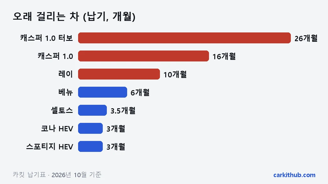 오래 걸리는 차 납기 막대 그래프: 캐스퍼 1.0 터보 26개월, 캐스퍼 1.0 16개월, 레이 10개월, 베뉴 6개월, 셀토스 3.5개월