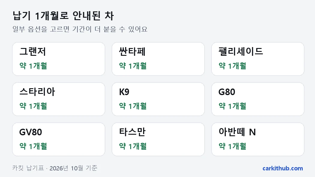 납기 1개월로 안내된 차: 그랜저, 싼타페, 팰리세이드, 스타리아, K9, G80, GV80, 타스만, 아반떼 N