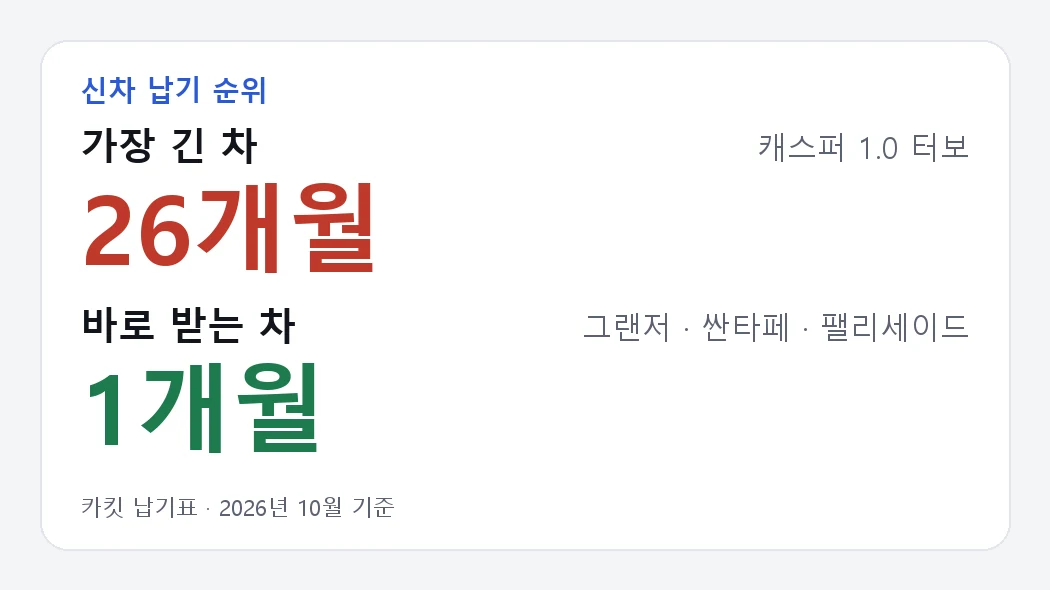 신차 납기 순위 그래픽: 가장 긴 차 26개월, 바로 받는 차 1개월