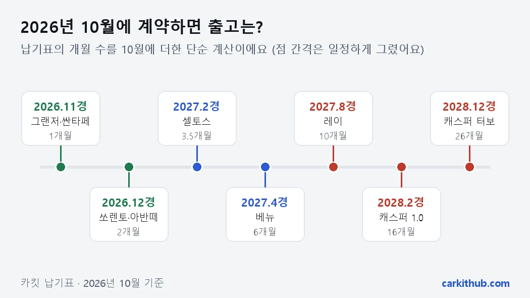 2026년 10월에 계약하면 출고 시점 타임라인: 그랜저 싼타페 2026년 11월경, 셀토스 2027년 2월경, 캐스퍼 터보 2028년 12월경